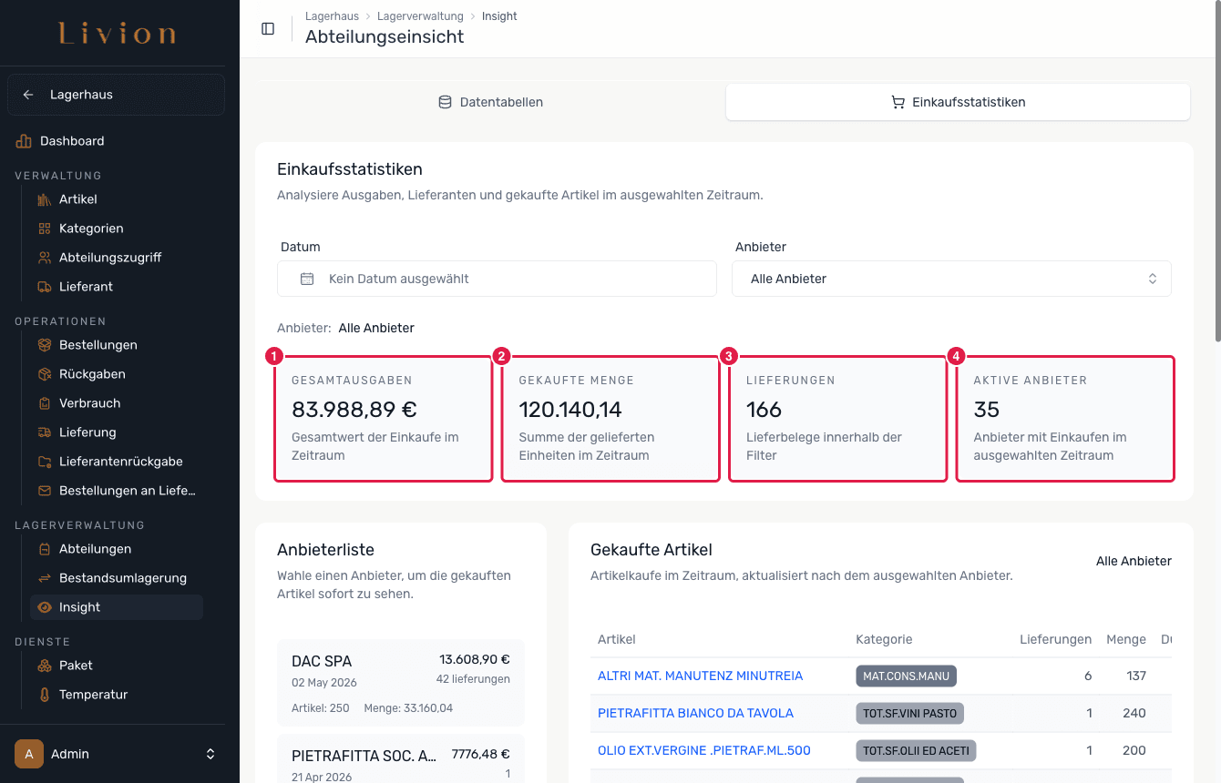 Die Registerkarte Einkaufsstatistiken mit ihren KPI-Karten