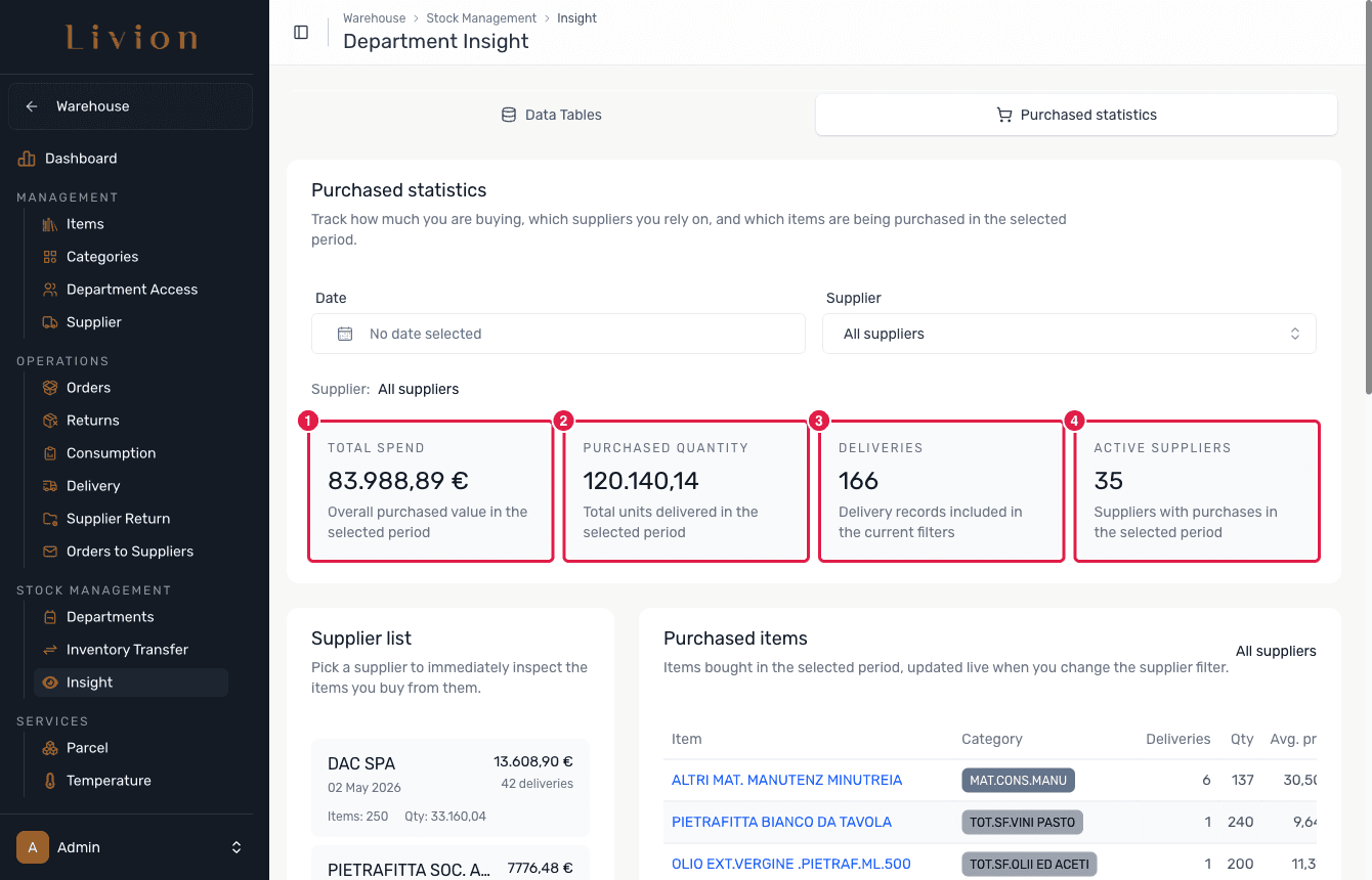 The Purchased statistics tab with its KPI cards